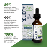 VetsGrade Relief Plus solventless full spectrum pet CBD tincture 2000mg 2fl oz showing 89 percent reduction in seizure events in dogs 99 percent of hemp brands use chemical extraction versus solventless mechanical separation and 100 percent transparent batch qualified by DEA-registered ISO-accredited third party lab.
