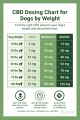 CBD Dosing Chart for Dogs by Weight