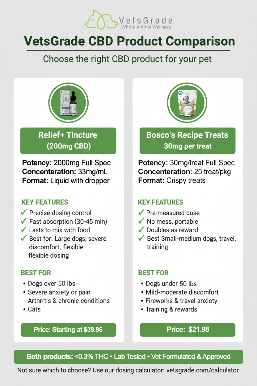 VetsGrade CBD product comparison chart for pets with details on Relief + tincture and Bosco's Recipe Treats.